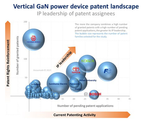 図 3: 縦型 GaN パワーデバイスの世界的な IP 競争。