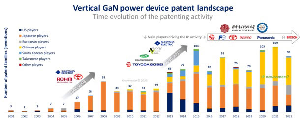 Şekil 1: 2001'den bu yana dikey GaN güç cihazlarıyla ilgili patent yayınlarının zaman içindeki gelişimi.