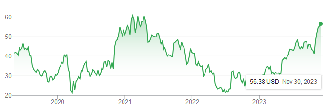 ウーバーの株価チャート