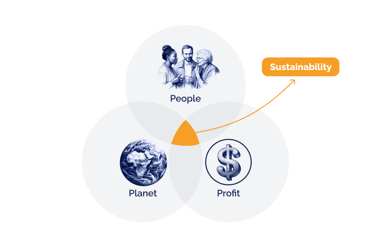 Die Triple Bottom Line, die Profit, Menschen und den Planeten in Einklang bringt. Eine Erklärung der Triple Bottom Line. Visual 2