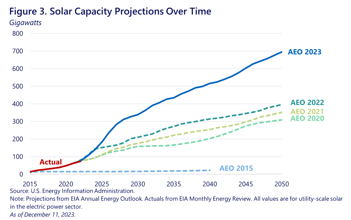 Projections de la capacité solaire aux États-Unis