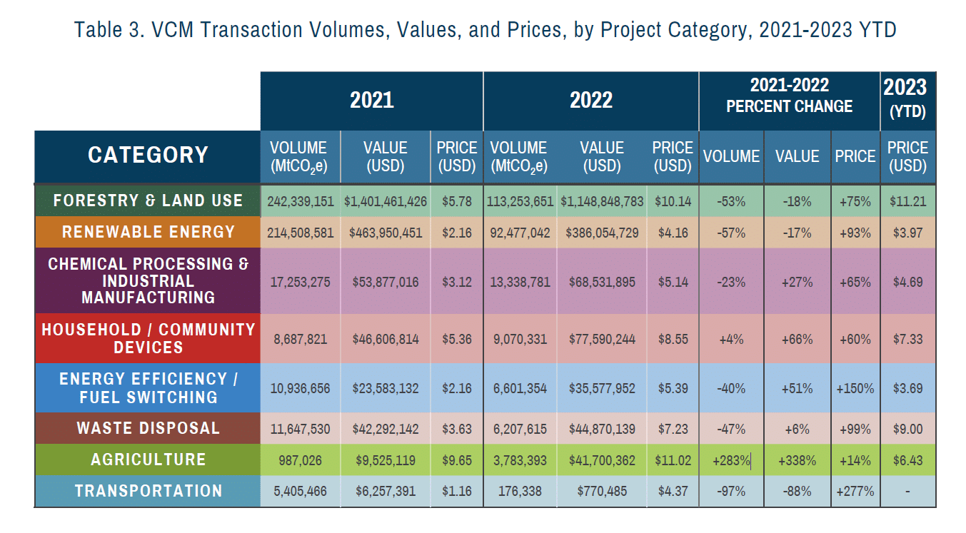 VCM volume, value, and prices by project 2021-2023