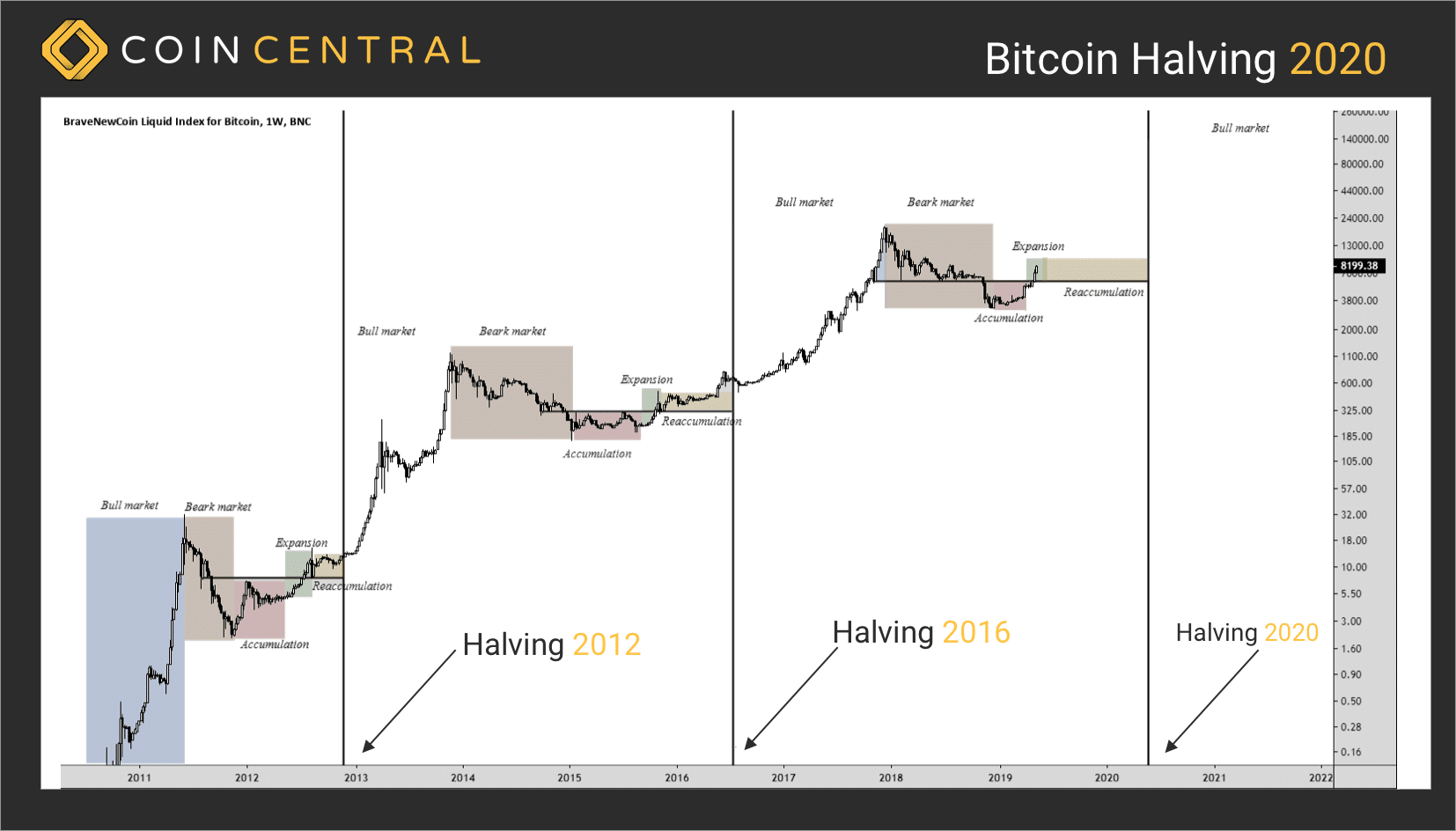 ¿Habrá un salto de precios después de que bitcoin se reduzca a la mitad en 2020? Sólo el tiempo dirá.
