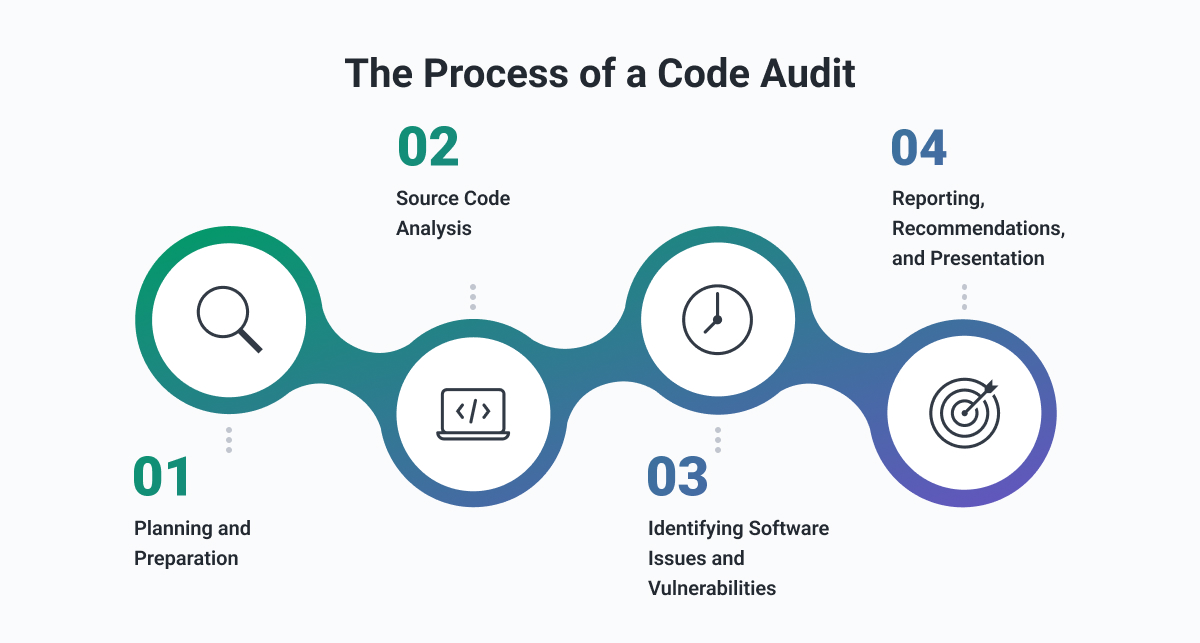 コード監査のプロセス