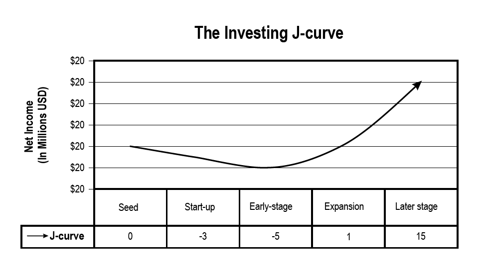 Figuur 3.2 - De J-curvegrafiek voor een startup-investeringsportefeuille
