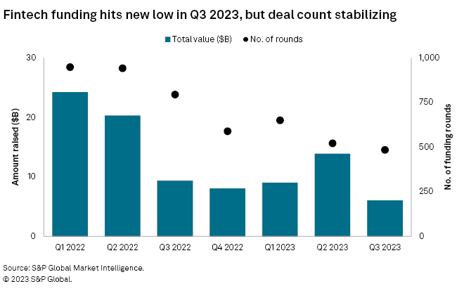 四半期ごとのグローバル フィンテック資金調達、出典: S&P Global Market Intelligence、2023 年 XNUMX 月