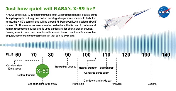 Gráfico del ruido sonoro esperado del X-59 en comparación con otras fuentes de sonido. Cortesía de la NASA.
