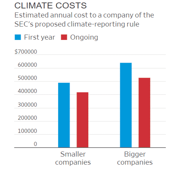 تكلفة قاعدة الإفصاح عن المناخ لدى هيئة الأوراق المالية والبورصة (SEC)