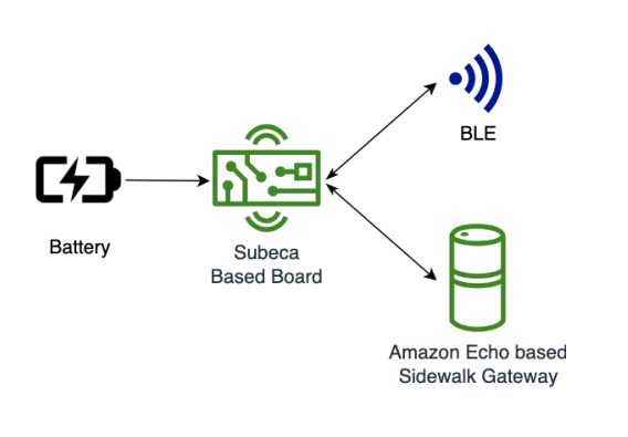 Battery with arrow pointing to Subeca Based Board with to arrows directing from it to BLE and Amazon Echo based Sidewalk Gateway
