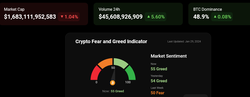 Crypto Fear and Greed Indicator | Source: Coinstats