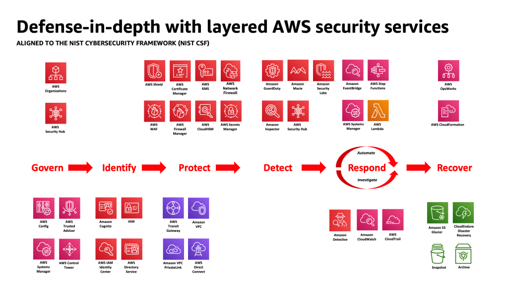 Diagram van de diepgaande verdediging van AWS-beveiligingsdiensten, toegewezen aan het NIST Cybersecurity Framework 2.0