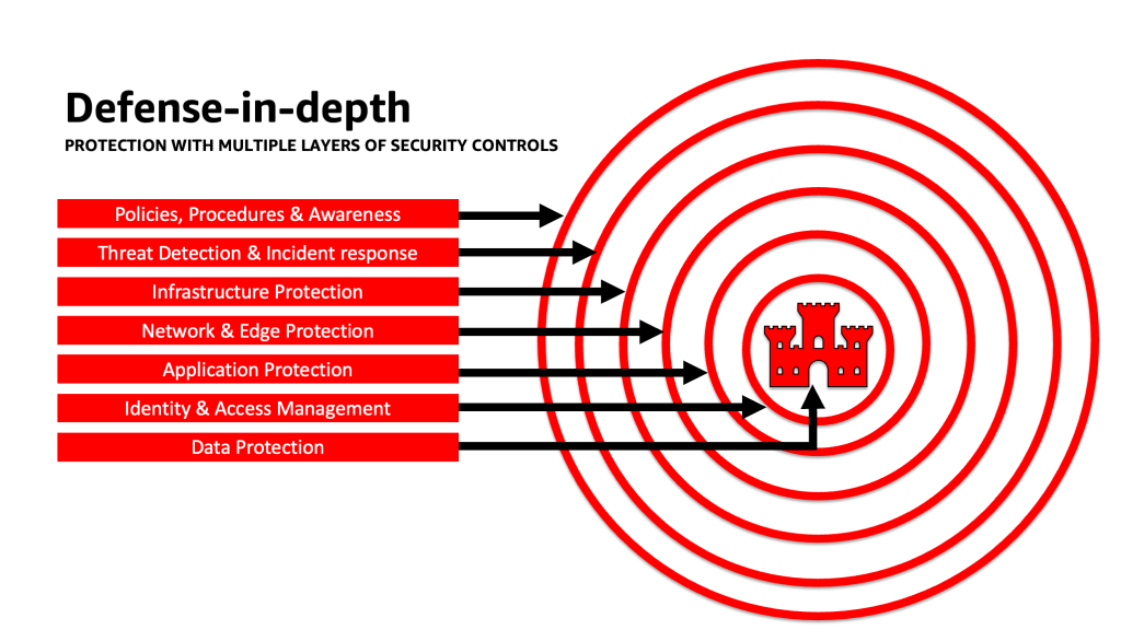 Diagrama de capas de seguridad de defensa en profundidad.