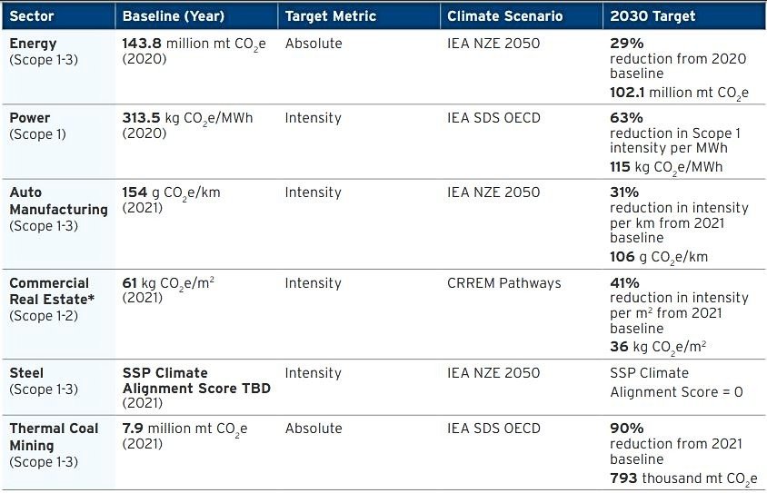 Citibank-Emissionsziele für 2030