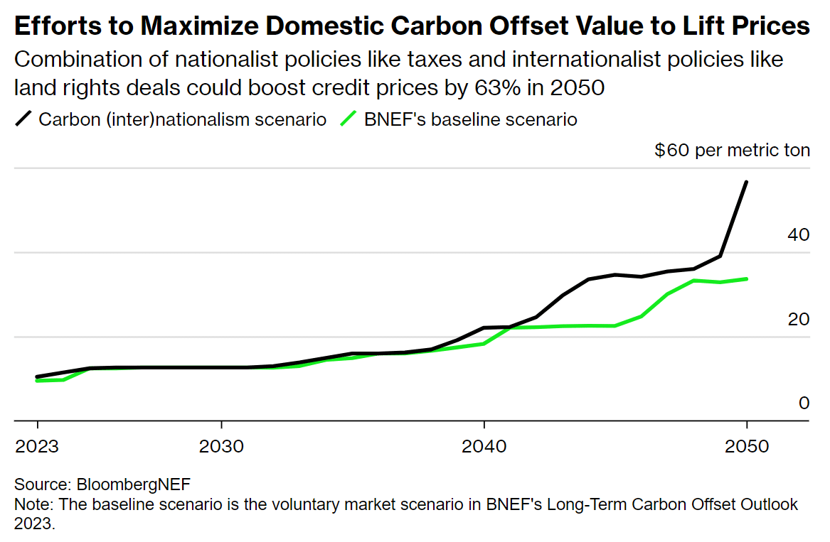 Precios de los créditos de carbono para 2050 según estimaciones de Bloomberg.