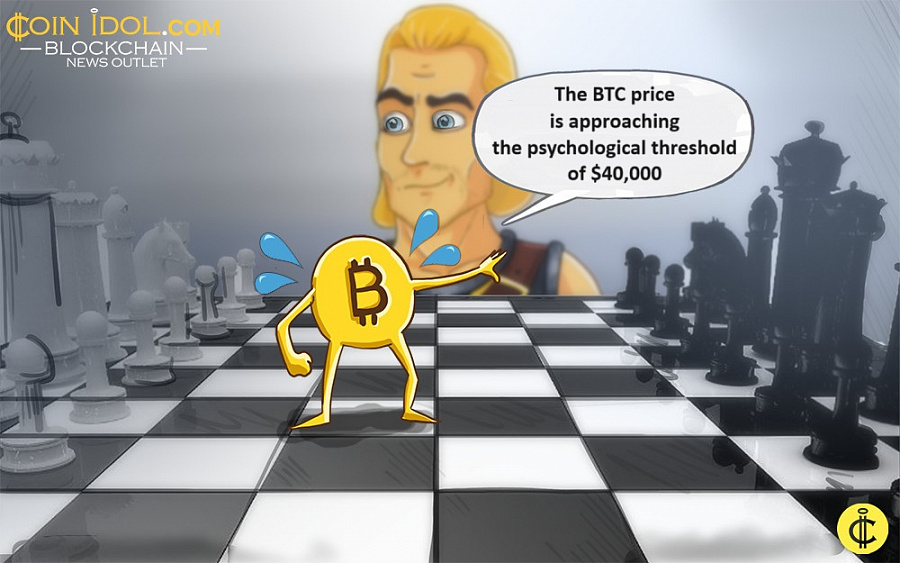 The BTC price is approaching the psychological threshold of $40,000