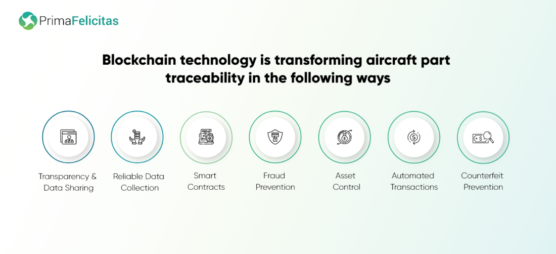 Wie die Blockchain-Technologie die Rückverfolgbarkeit von Flugzeugteilen verändert