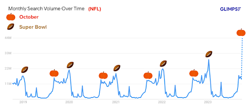 Volumen de búsqueda mensual de la NFL para octubre frente a la Superbowl