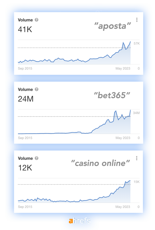 google.com.br searches for gambling related terms in Brazil