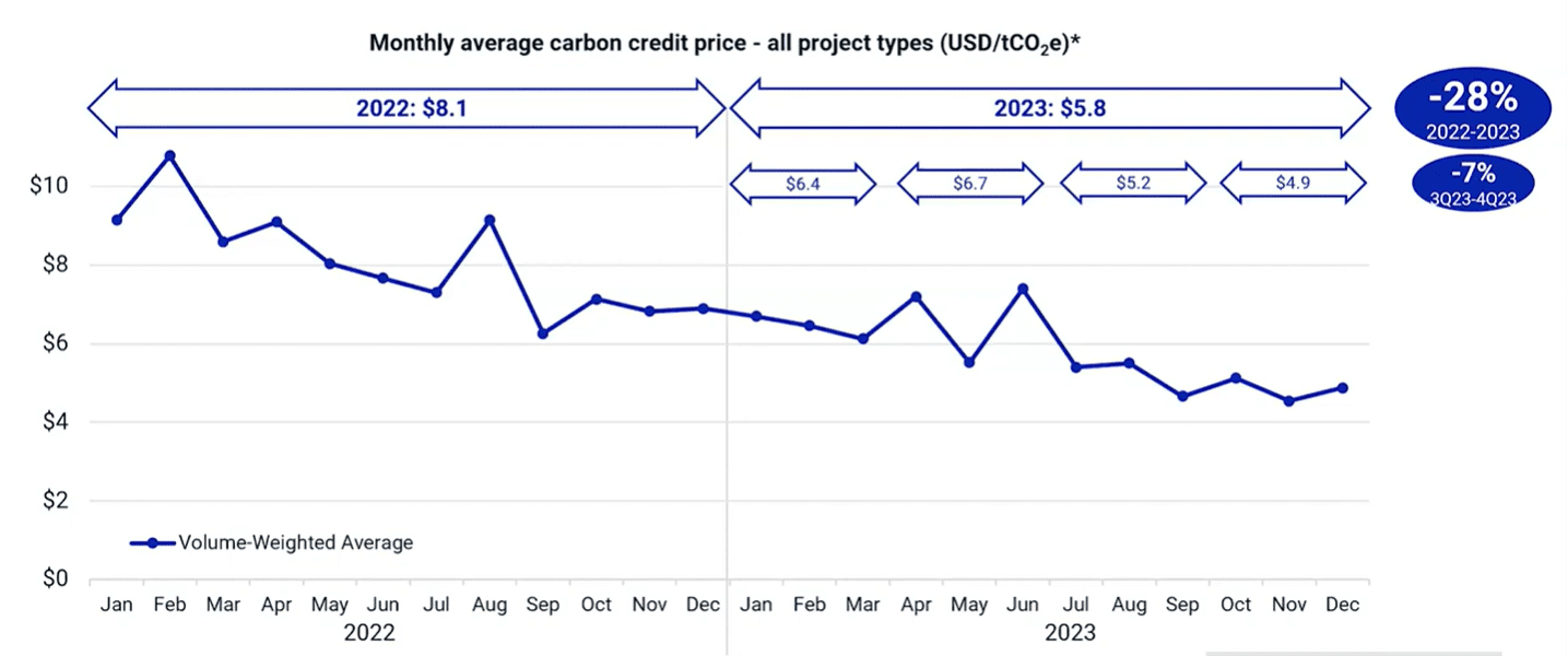 Karbon kredisi fiyatları trendi MSCI