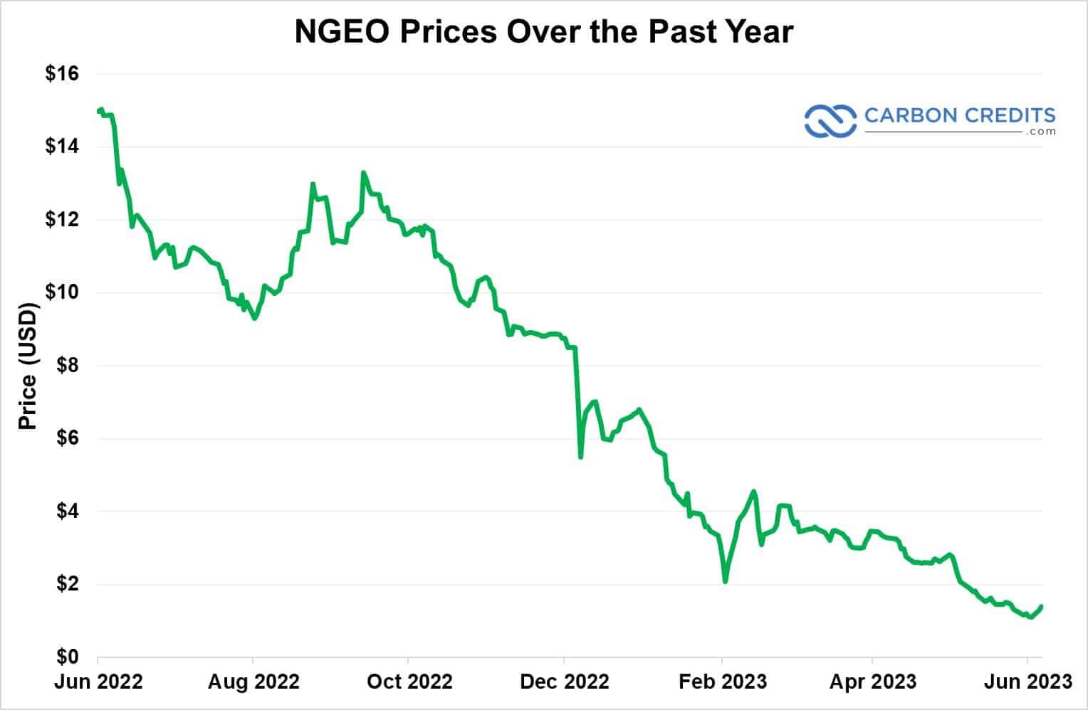 NGEO prices falling 2022-2023