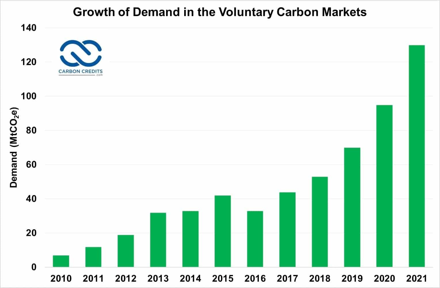 vrijwillige koolstofmarkt