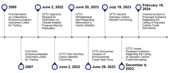 Ação da CFTC nos mercados de carbono