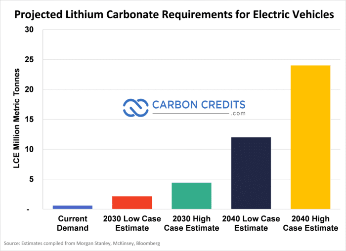 nhu cầu lithium cho xe điện