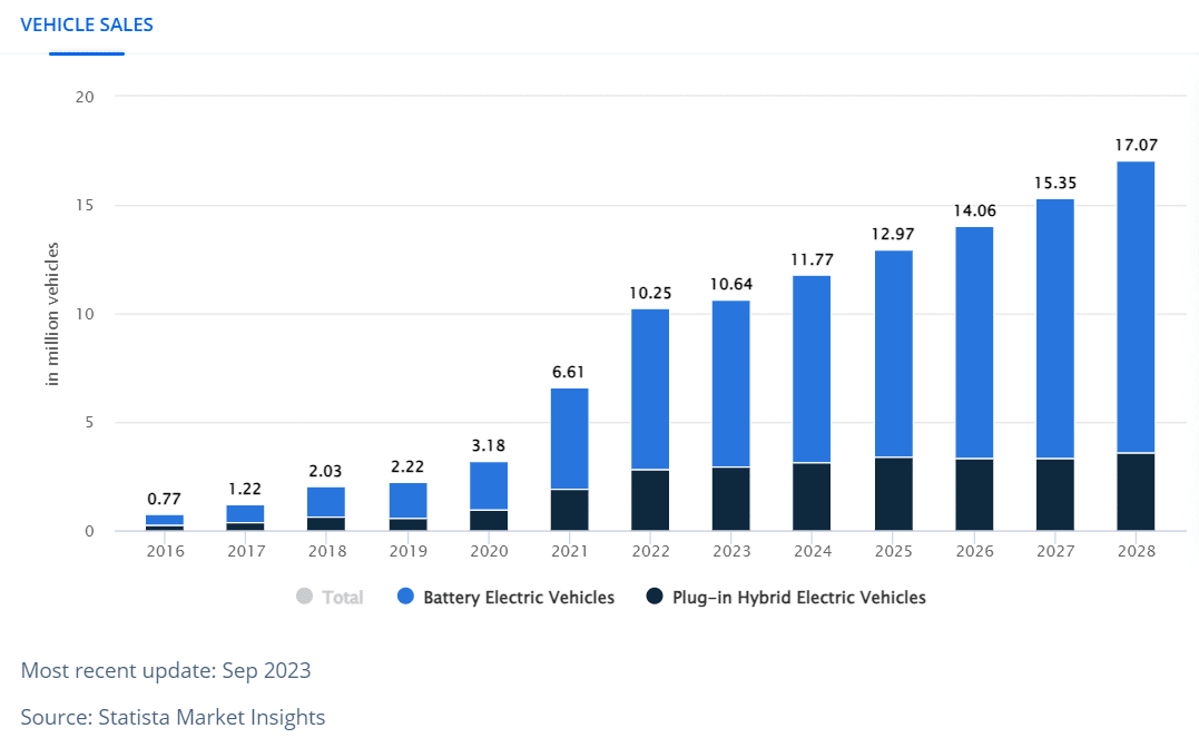 Ventas de vehículos eléctricos 2016 a 2028.