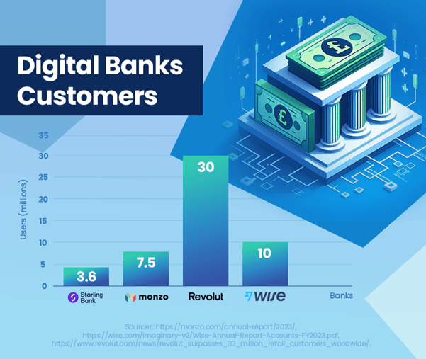 Klanten van digitale banken