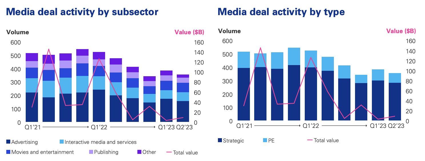 Activiteit mediadeals per subsector, Bron: Nearing the bottom?: M&A trends in technology, media and telecom, KPMG, Q2 2023