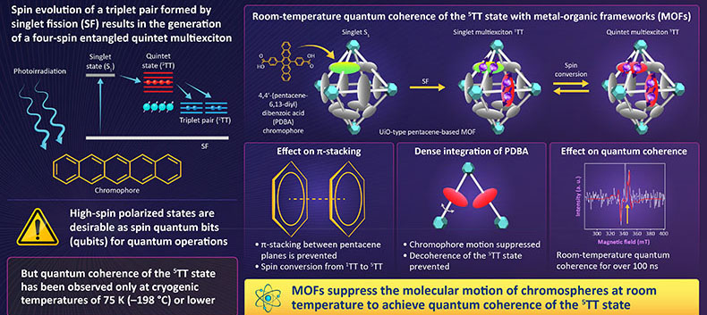 Designing material to achieve room-temperature quantum coherence of quintet state
