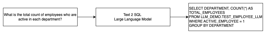 テキスト 2 SQL の高レベルのプロセス フロー