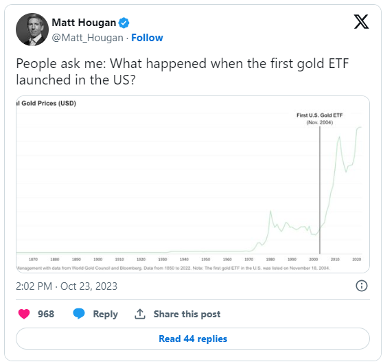 Matt Hougan twitterte, was geschah, als der erste Gold-ETF bei uns auf den Markt kam