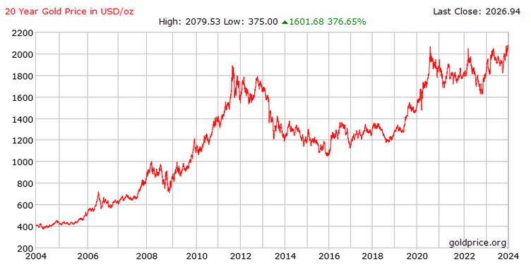 20-jarige goudprijs in usd-grafiek met opwaartse groei