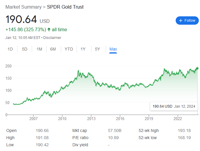 market summary spdr gold trust showing growth