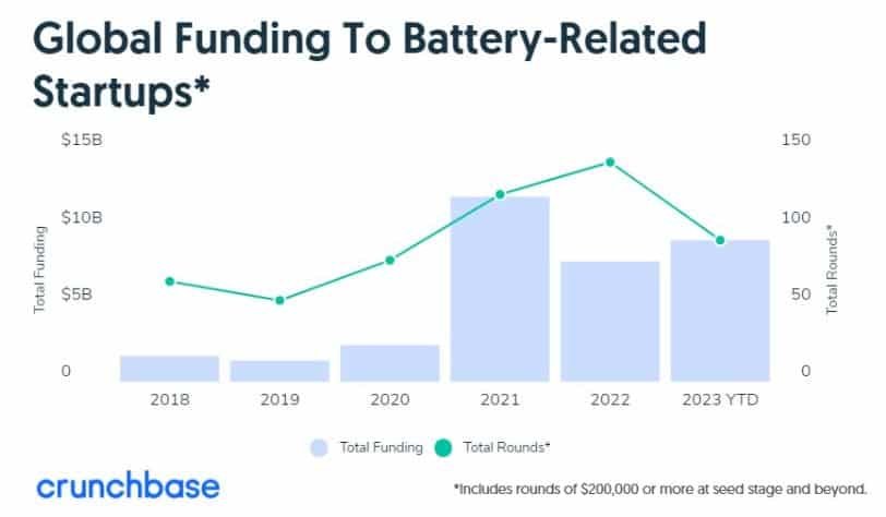 παγκόσμια χρηματοδότηση σε startups που σχετίζονται με μπαταρίες Crunchbase