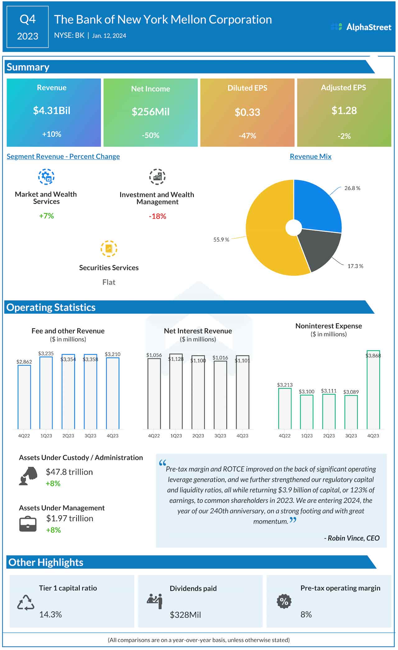 The Bank Of New York Mellon Corporation Q4 2023 earnings infographic 