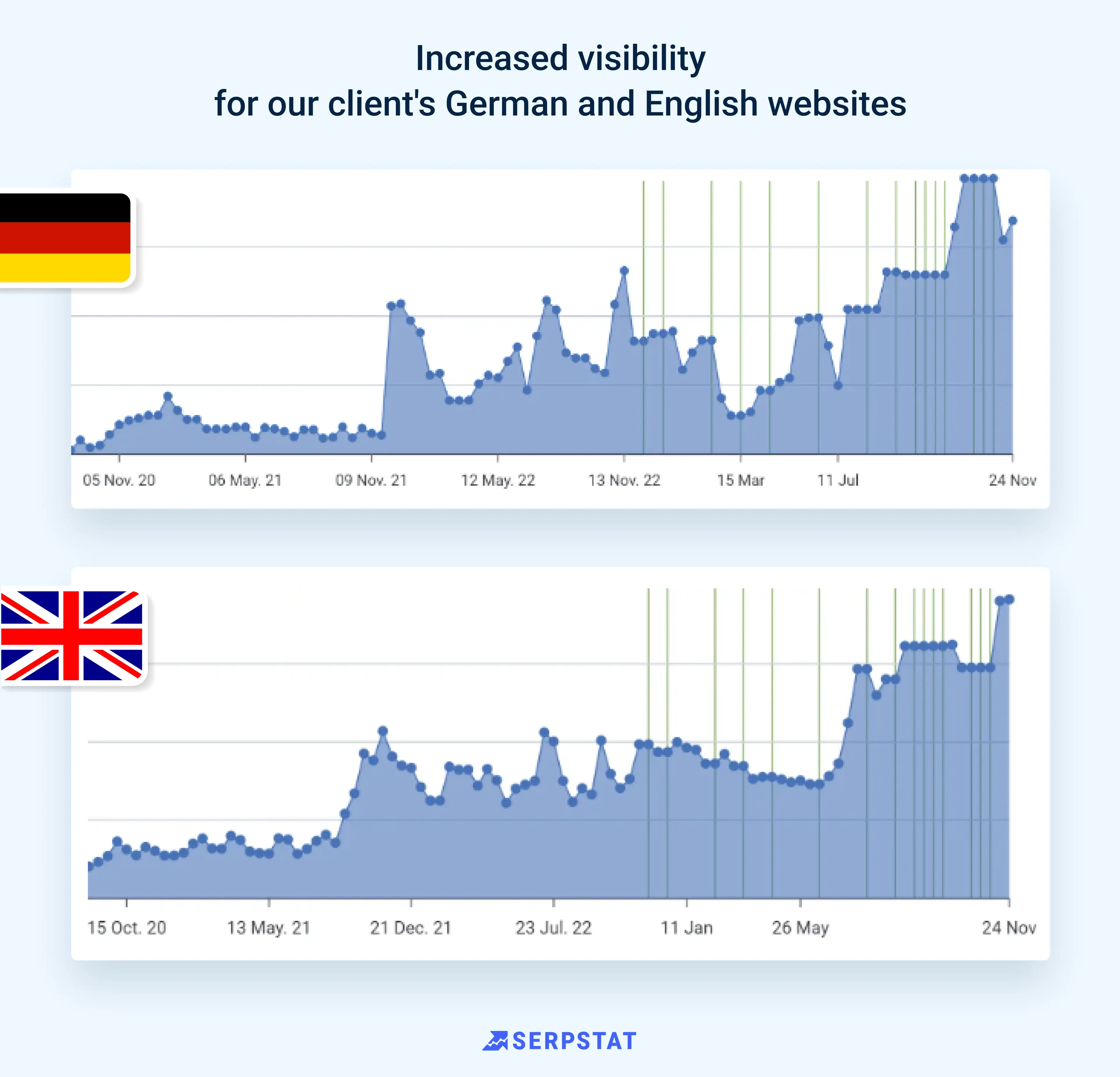 Verhoogde zichtbaarheid voor de Duitse en Engelse websites van onze klanten