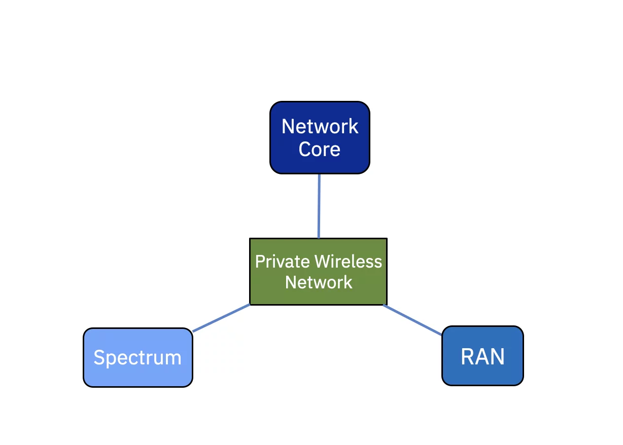 Özel kablosuz ağın ağla ilgili bileşenlerinin şeması