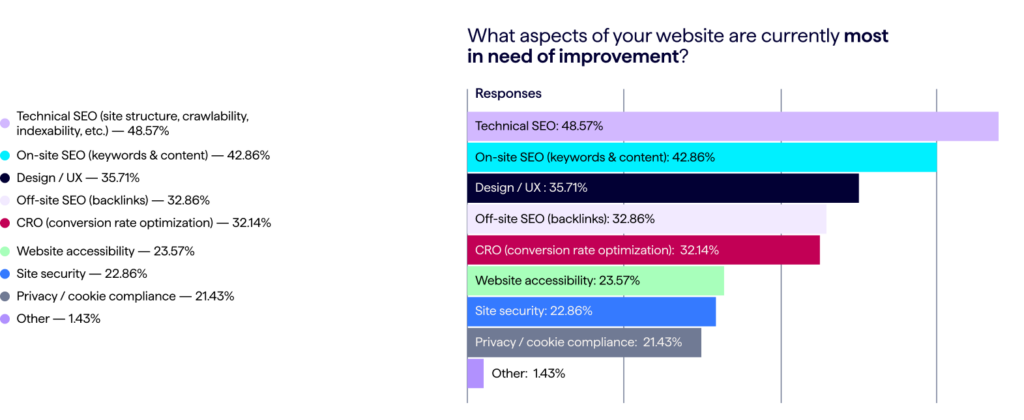 El gráfico muestra las respuestas a la encuesta de la industria sobre qué aspectos de sus sitios web necesitan más mejoras: datos del informe de investigación de Lumar 2023