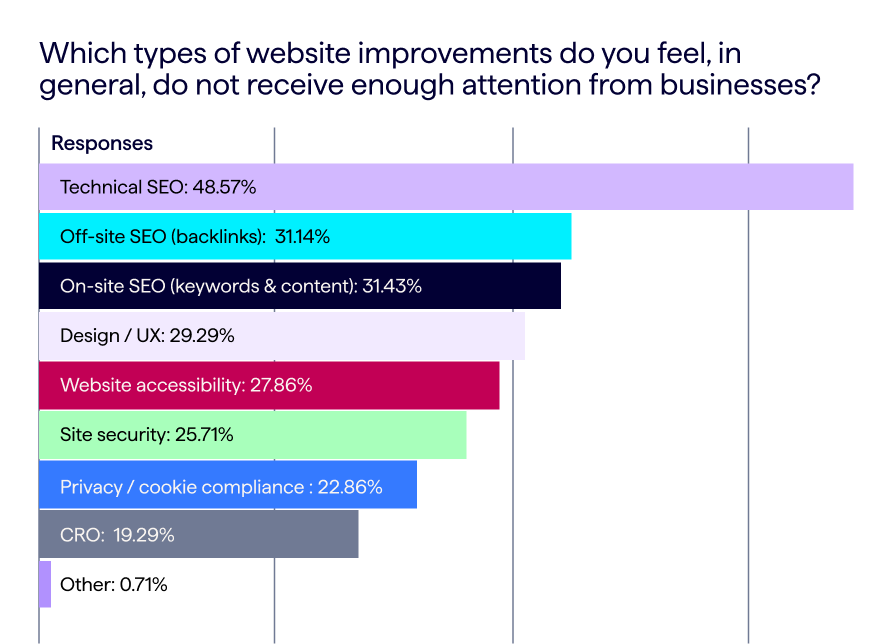 Website industry research survey data in response to the question of overlooked aspects of website optimization 