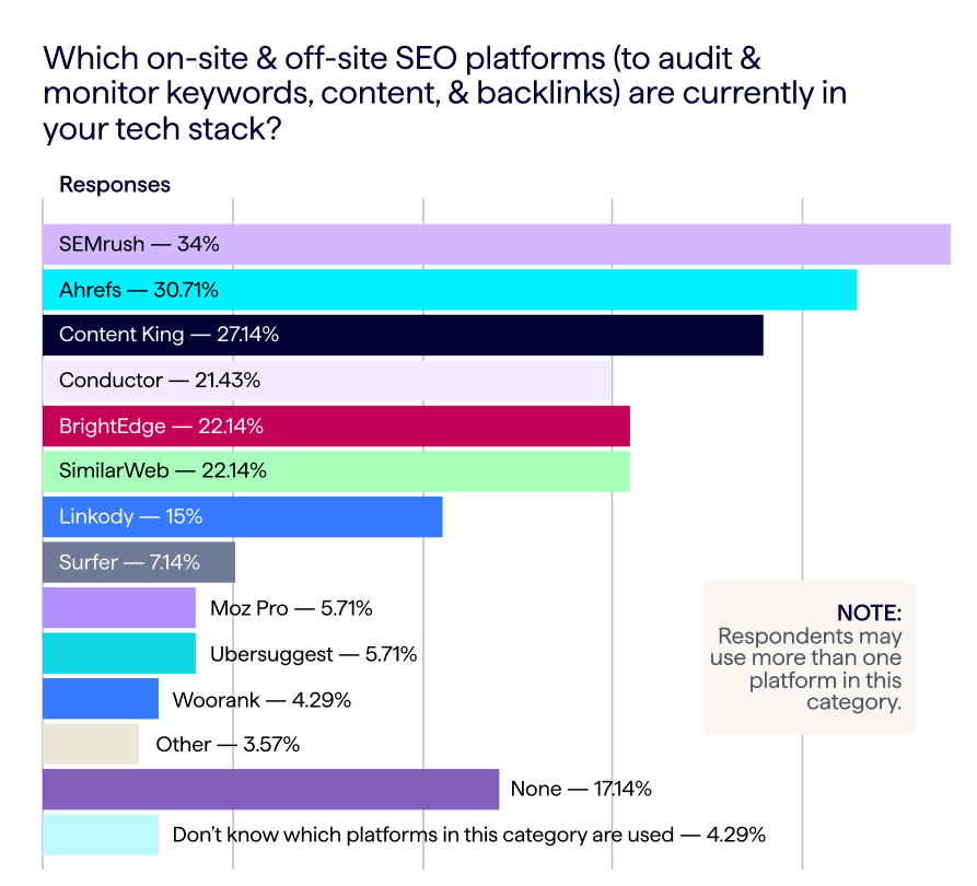 Staafdiagram met enquêtegegevens over de meest gebruikte on-site en off-site SEO-platforms die door respondenten in 2023 werden gebruikt