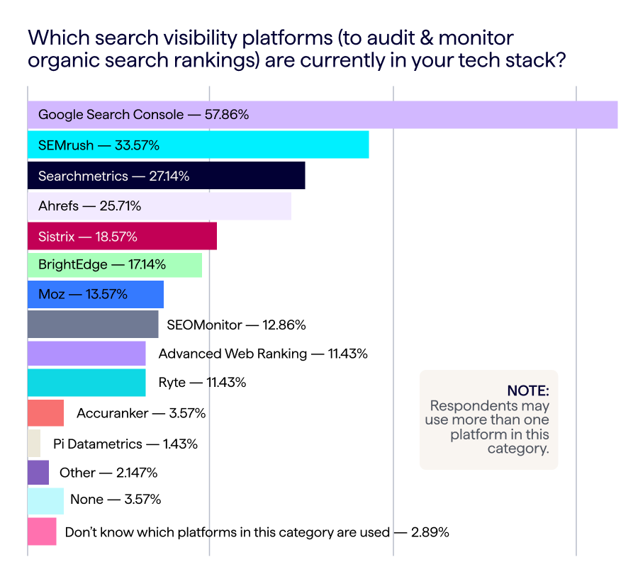 Plataformas de visibilidad de motores de búsqueda más utilizadas: gráfico de barras que muestra los resultados de la encuesta del informe Lumar 2023