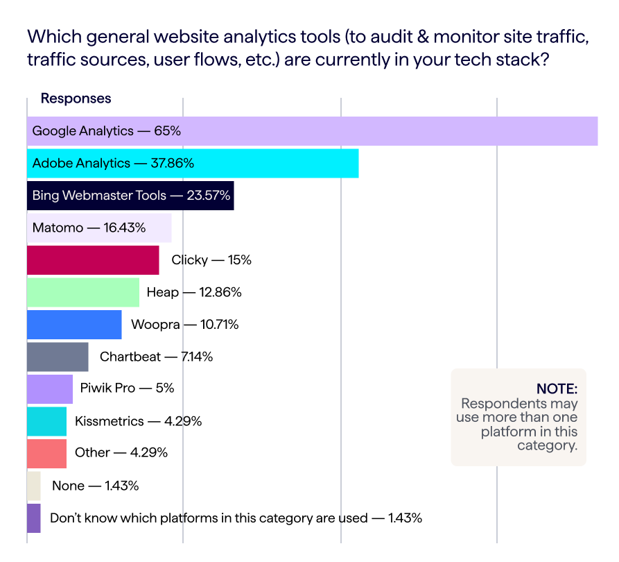 Plataformas de análisis de sitios web más populares utilizadas: gráfico que muestra los resultados de la encuesta del informe de investigación de MarTech de la industria web de Lumar