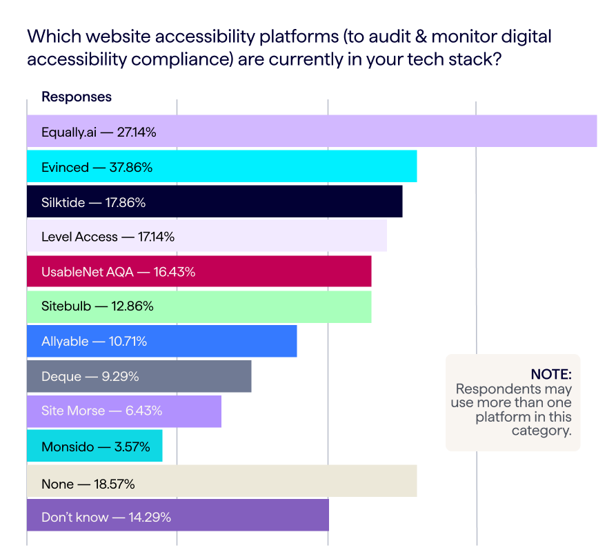 Gráfico que muestra los resultados de la encuesta para las plataformas de accesibilidad de sitios web más populares