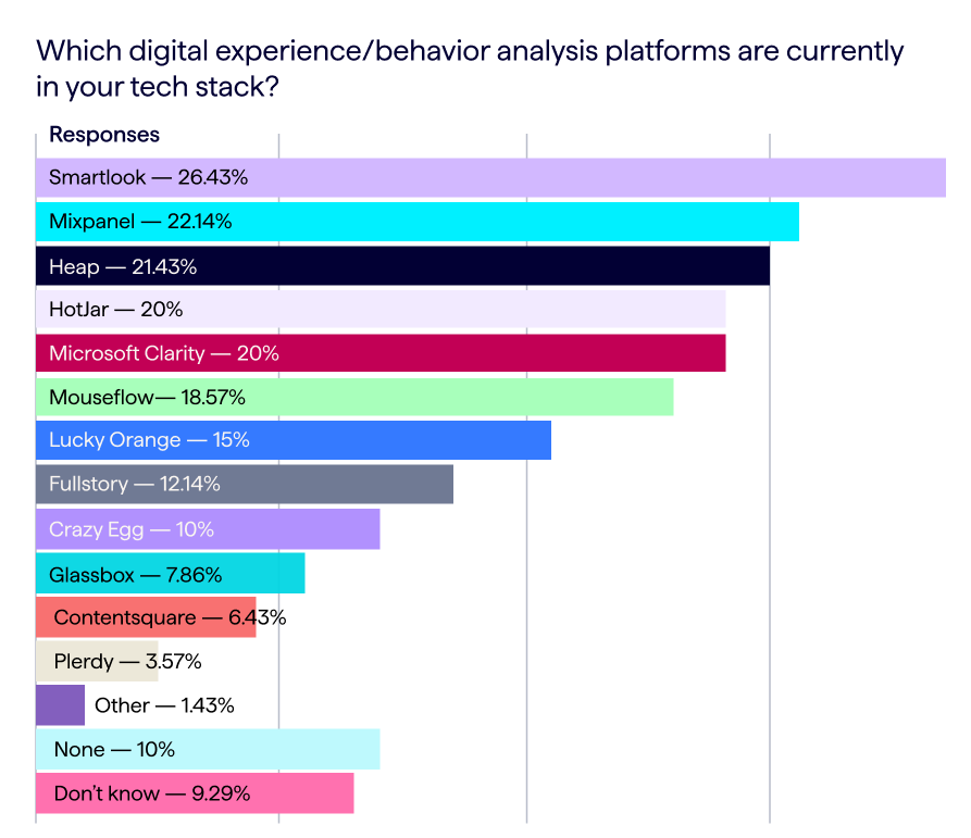 survey statistics - bar chart showing user experience and behavior analysis platforms used by respondents