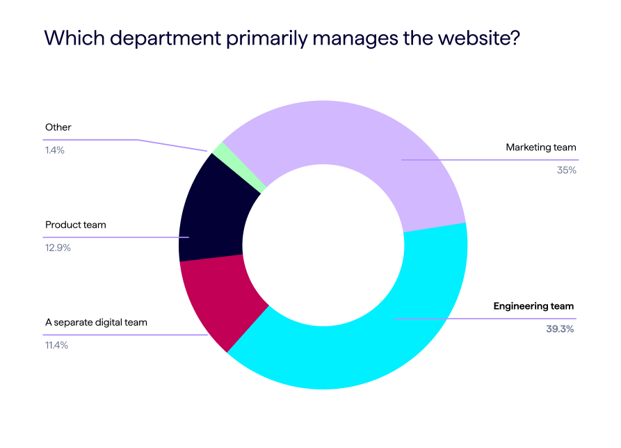 Informe de investigación sobre gestión de sitios web: cuadro con datos sobre la cuestión de qué departamento dentro de la organización es el principal responsable de gestionar el sitio web empresarial