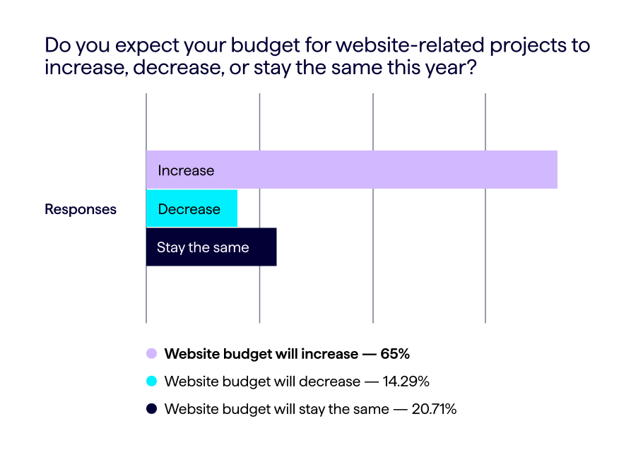 Datos de la encuesta de la industria de sitios web: gráfico que muestra los cambios presupuestarios esperados para proyectos de sitios web en 2023