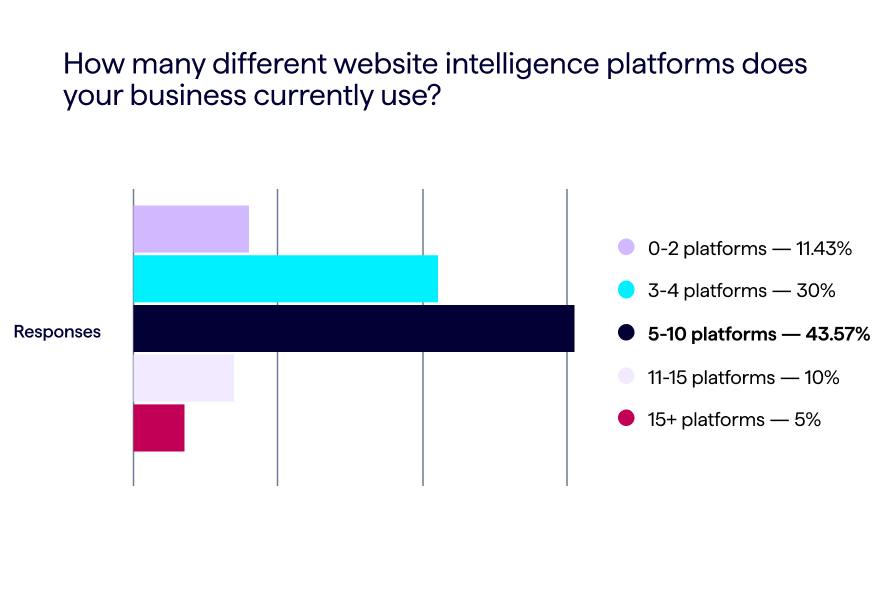 Gráfico de barras que muestra los resultados de la encuesta de la industria de sitios web para la pregunta sobre el tamaño de la pila tecnológica de los equipos de sitios web