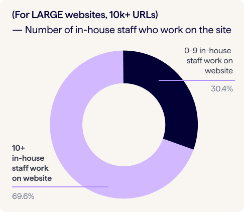 مخطط دائري يوضح أعداد الموظفين الداخليين لفرق مواقع الويب التي تعمل على مواقع ويب كبيرة